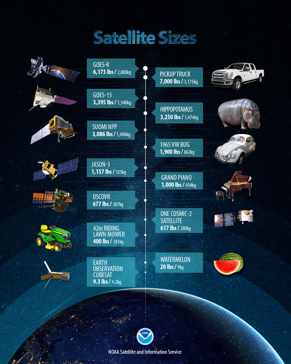 Infographics NESDIS