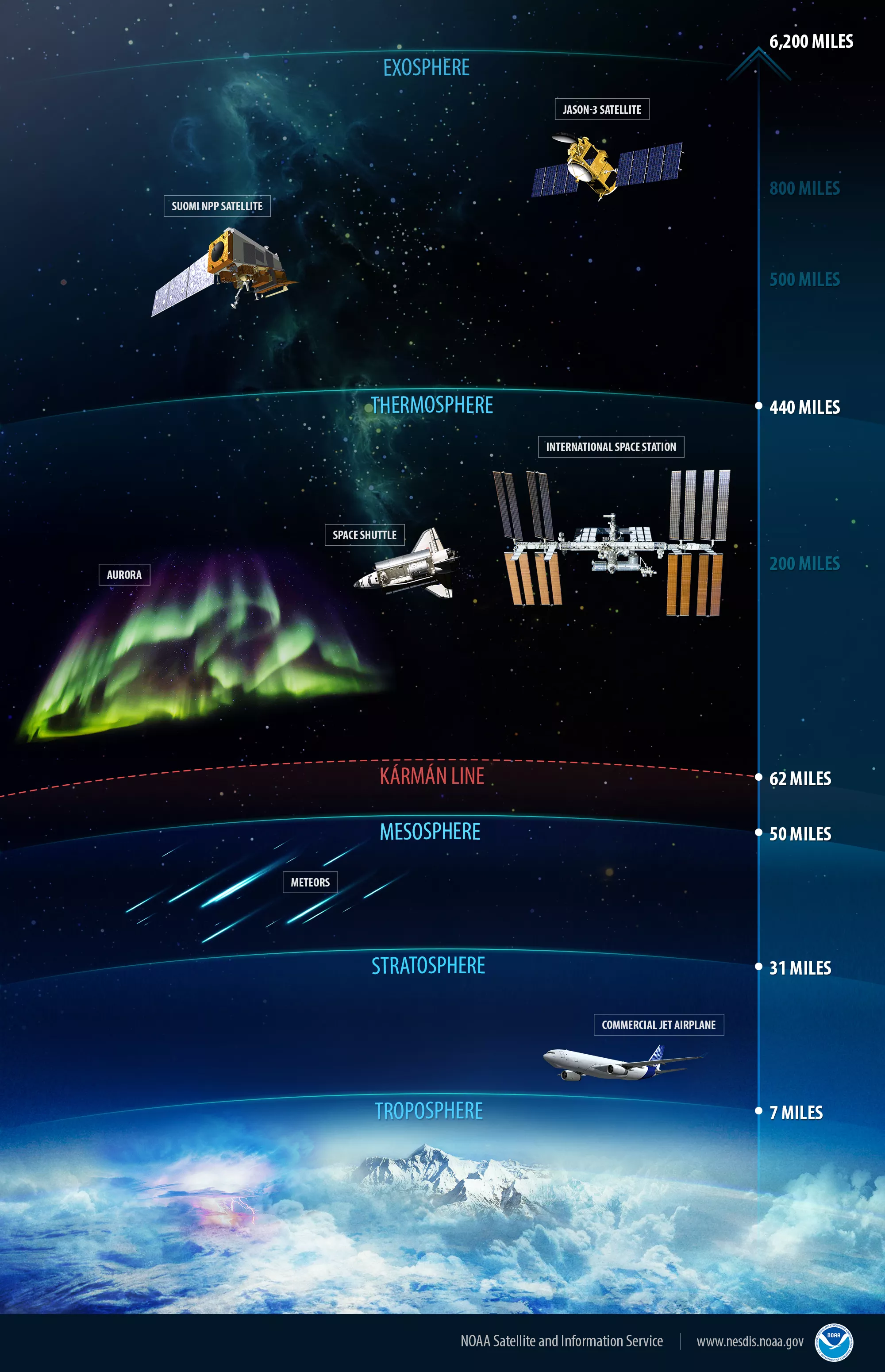 7 layers of the atmosphere