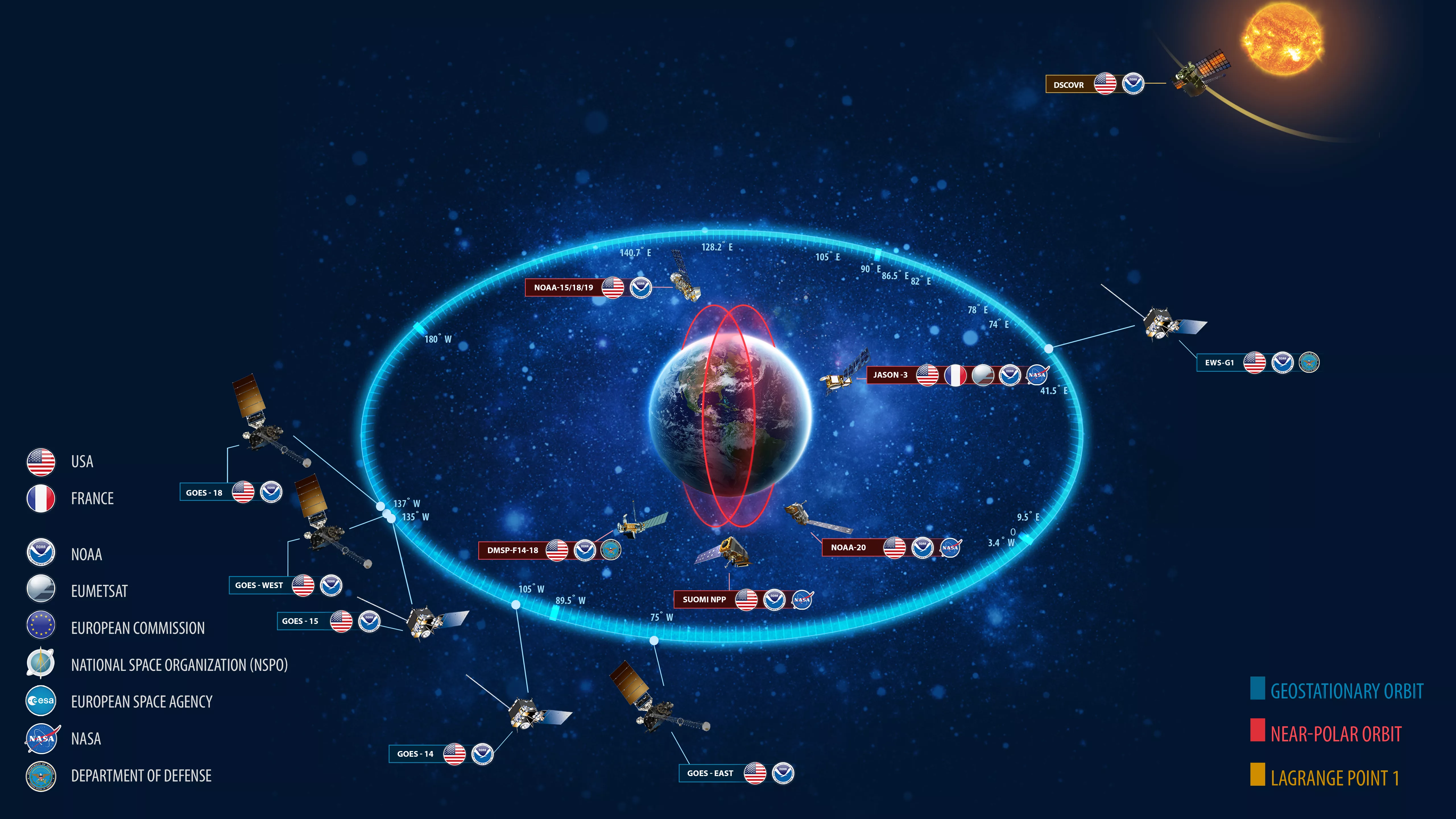 NOAA satellites in geostationary, low earth , and deep space orbits