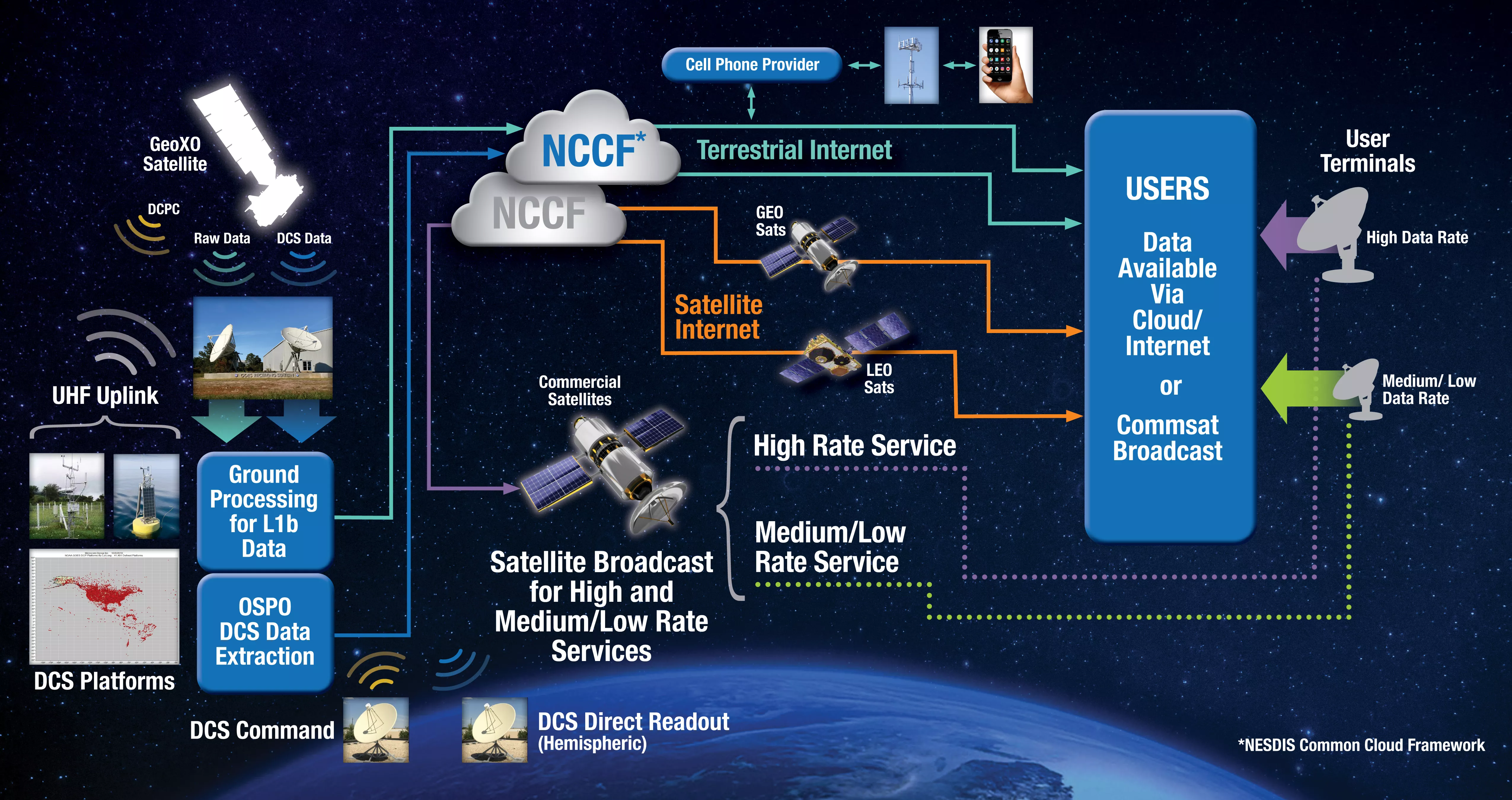 Graphic depicting how the GeoXO data distribution and access is imagined. This is the raw data generated by the GeoXO instruments and the data received from the Data Collection System platforms via one-way ultra high frequency uplink to the GeoXO satellite. Both data streams are sent to ground processing in the NESDIS Common Cloud Framework and transmitted to users via cloud, internet (terrestrial, satellite, or cellular) or via commercial radio frequency satellite broadcast. Commercial satellites can tran
