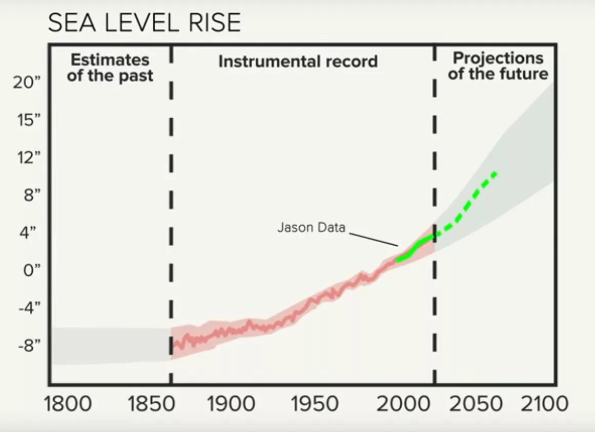 Data visualization of Jason data showing sea level rise. Jason data shows -8" in 1850 with an increase to 4" in 2000. The increase continues in projections of the future.