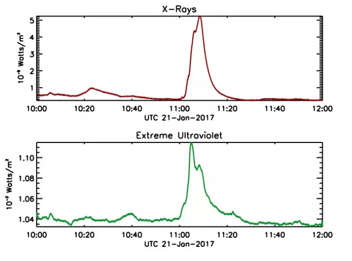 Graph of an example of EXIS observations at two different wavelengths of a flare that peaked
