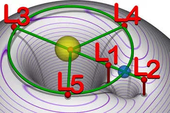 graphic shows the gravitational potential of objects in space